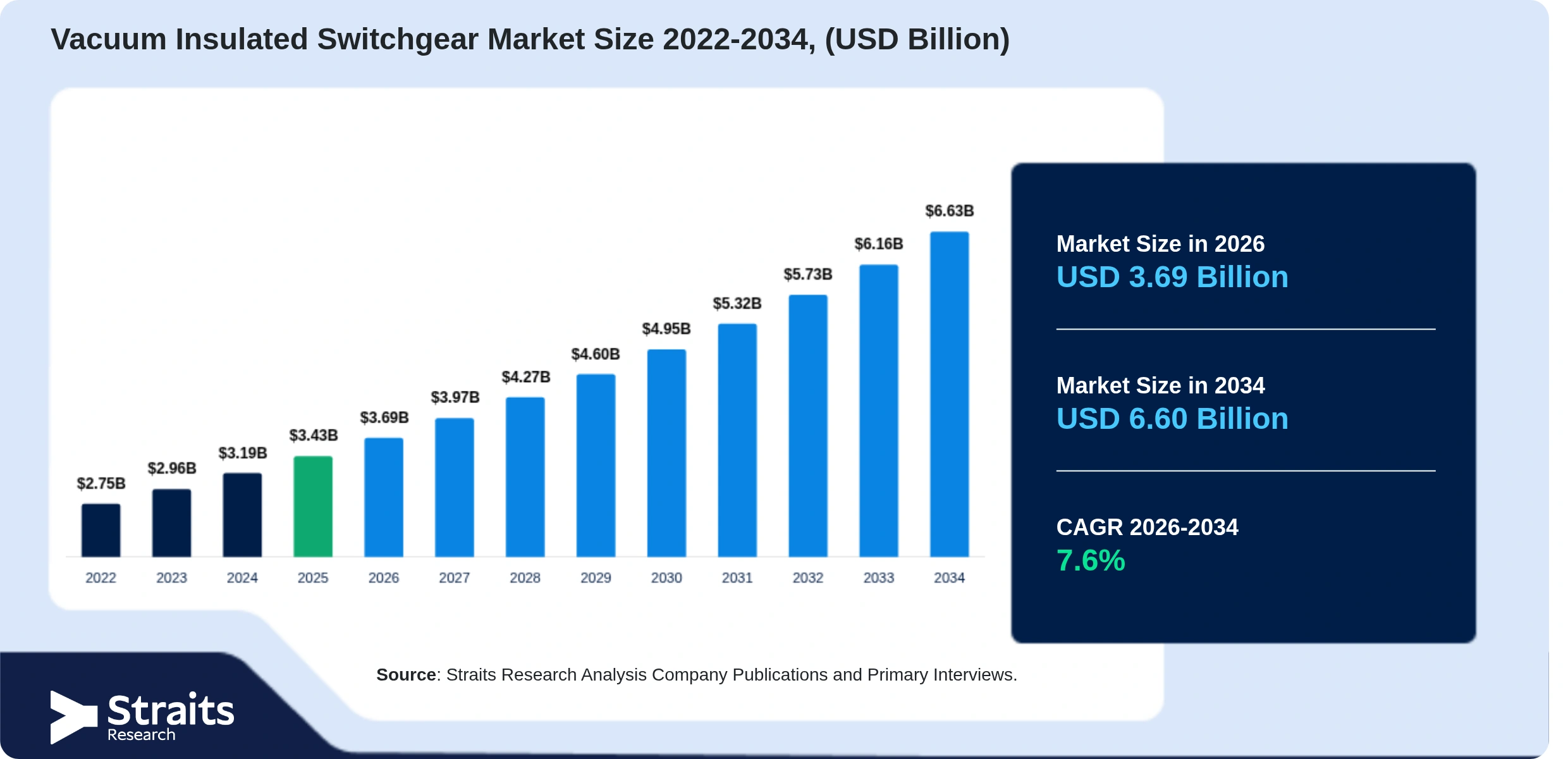 Vacuum Insulated Switchgear Market Size