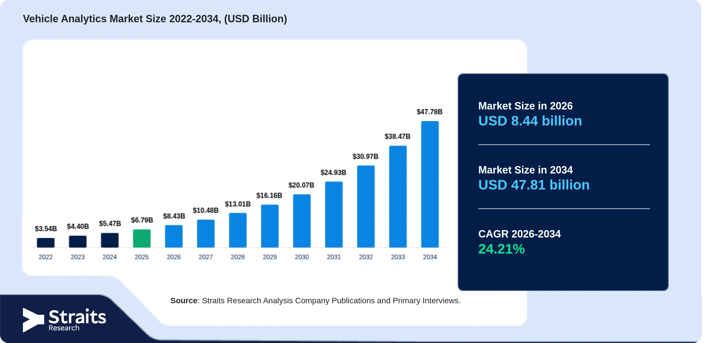 Vehicle Analytics Market Size