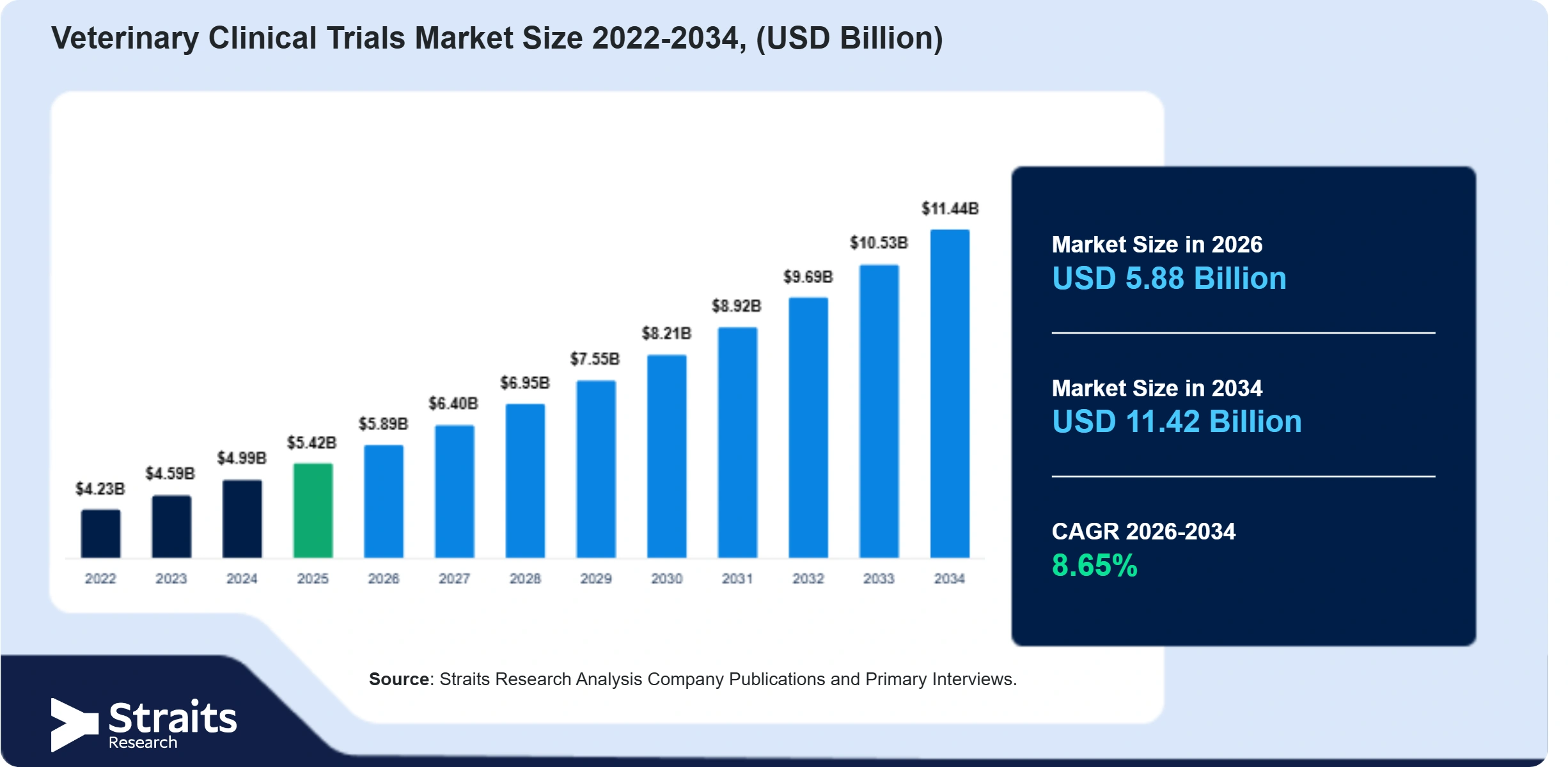 Veterinary Clinical Trials Market Size