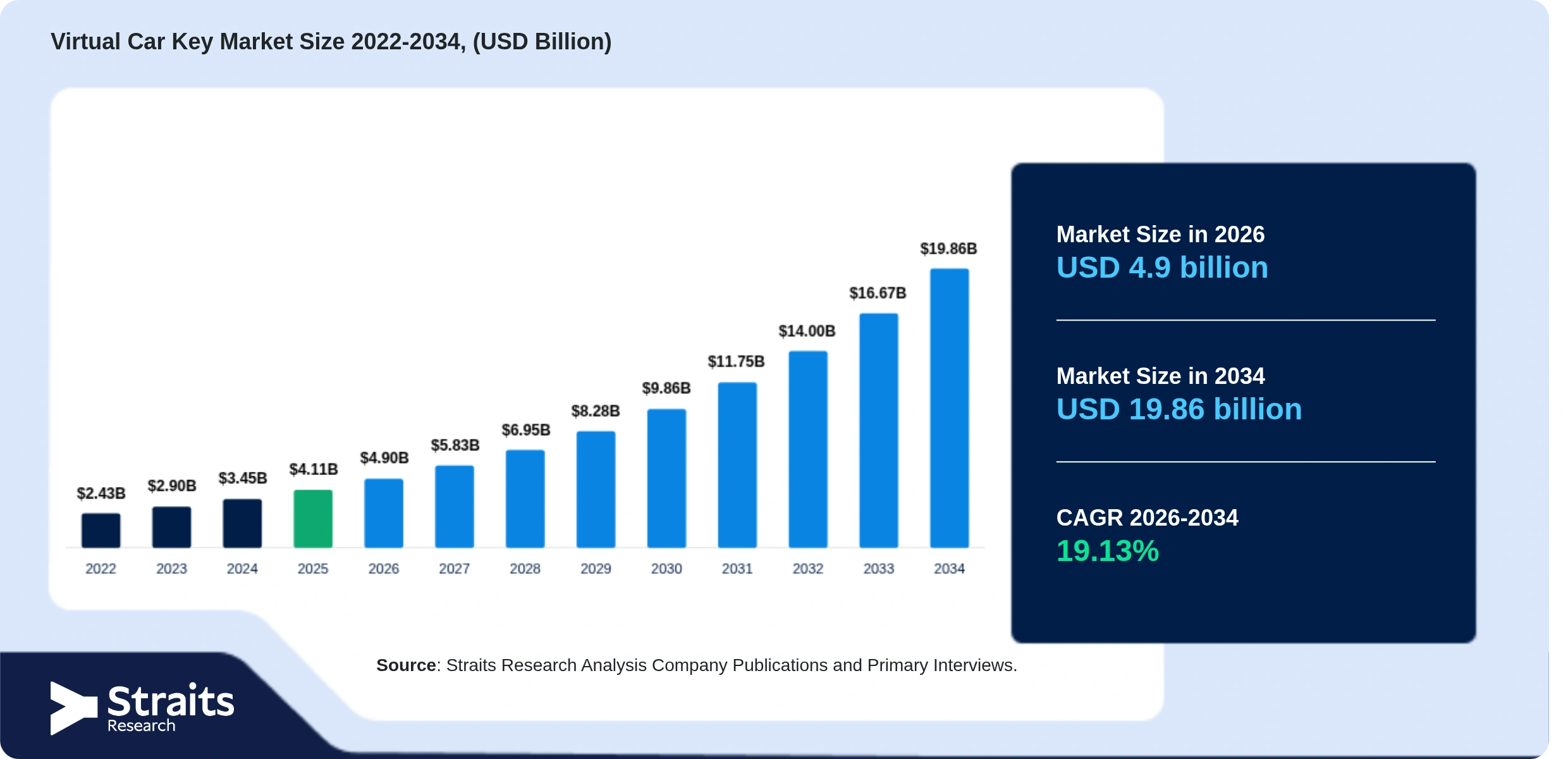 Virtual Car Key Market Size