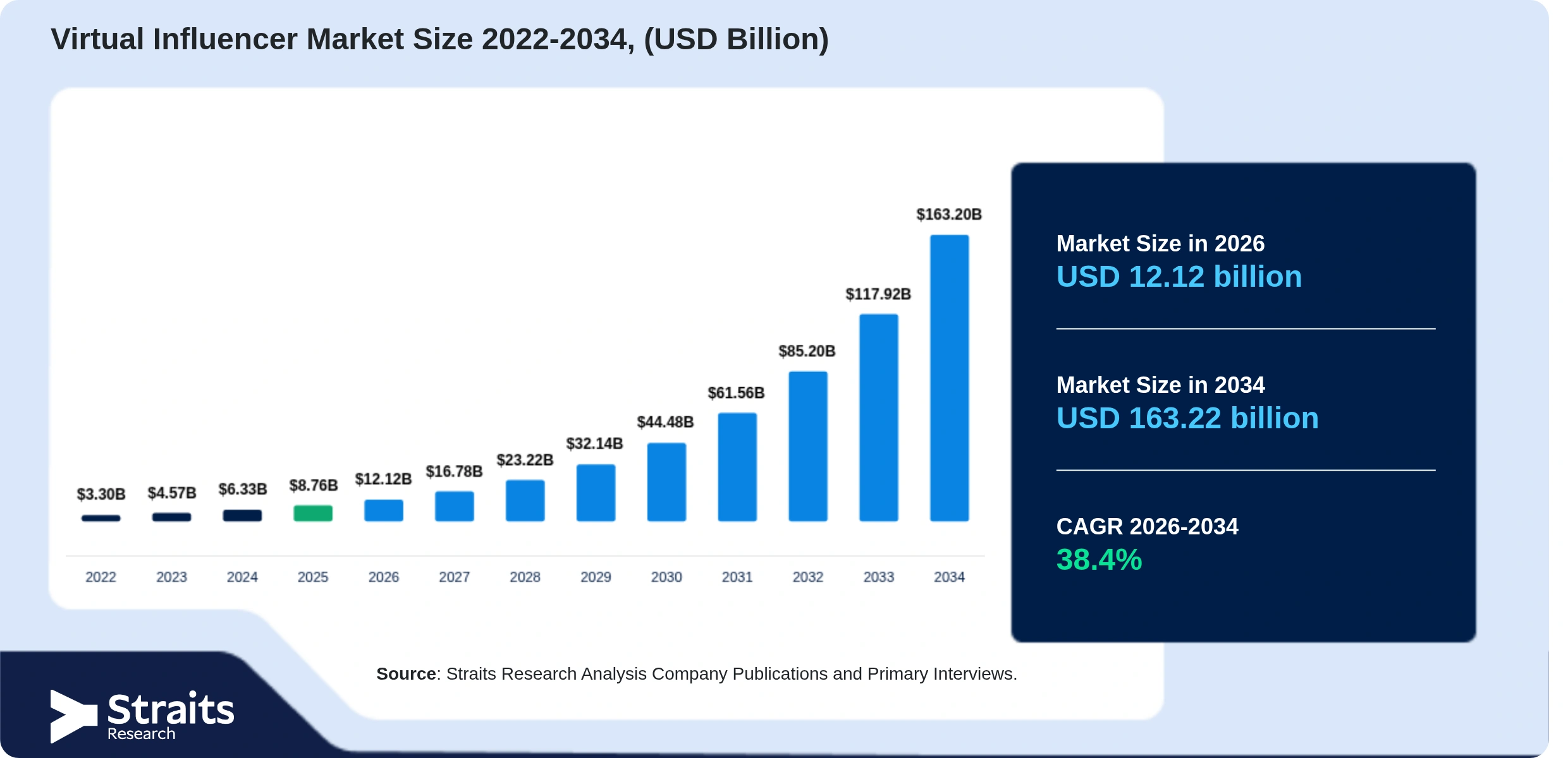 Virtual Influencer Market Size