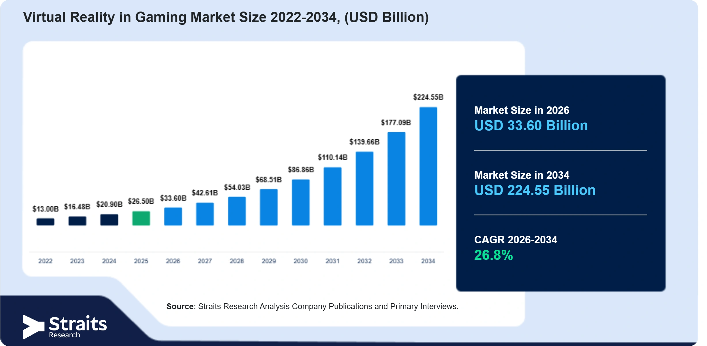 Virtual Reality in Gaming Market Size