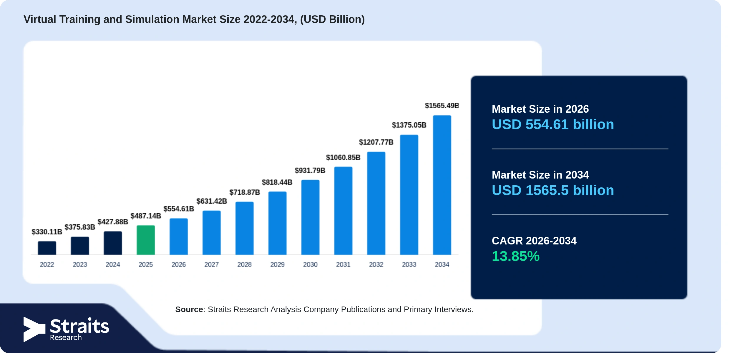 Virtual Training and Simulation Market Size