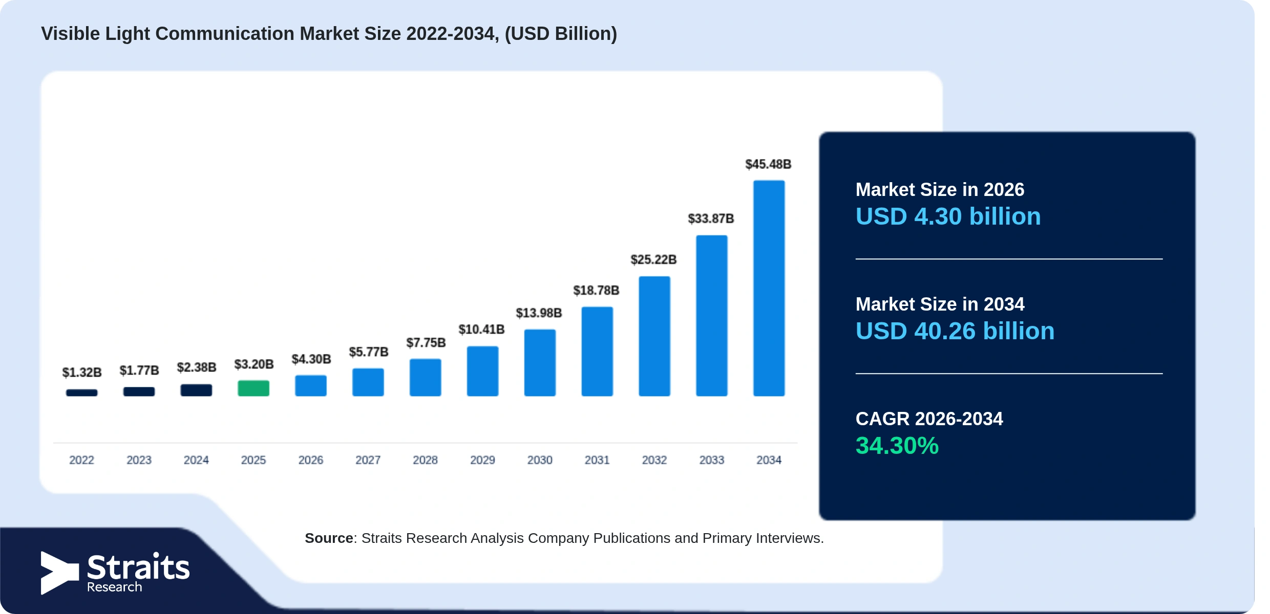 Visible Light Communication Market Size