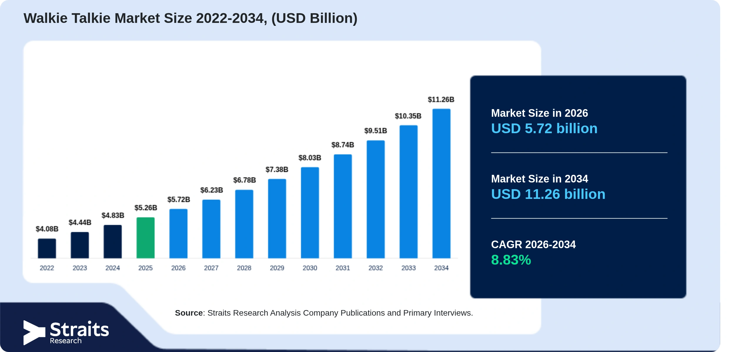 Walkie Talkie Market Size