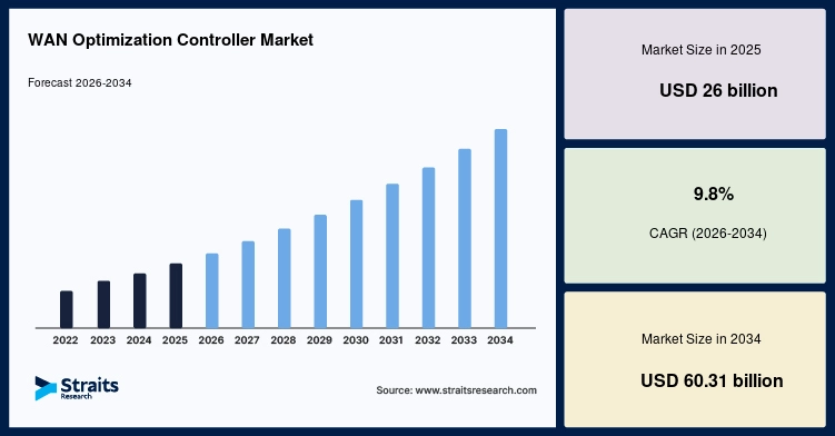 WAN Optimization Controller Market Size