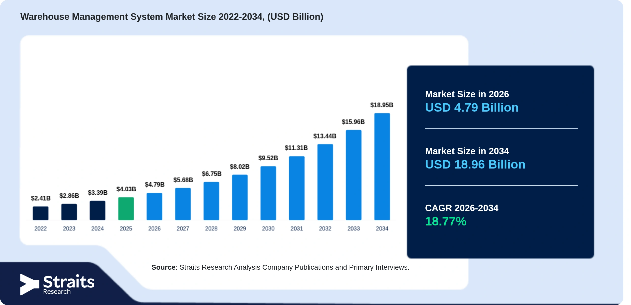 Warehouse Management System Market Size