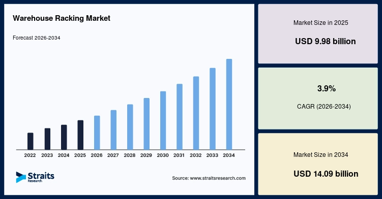 Warehouse Racking Market Size