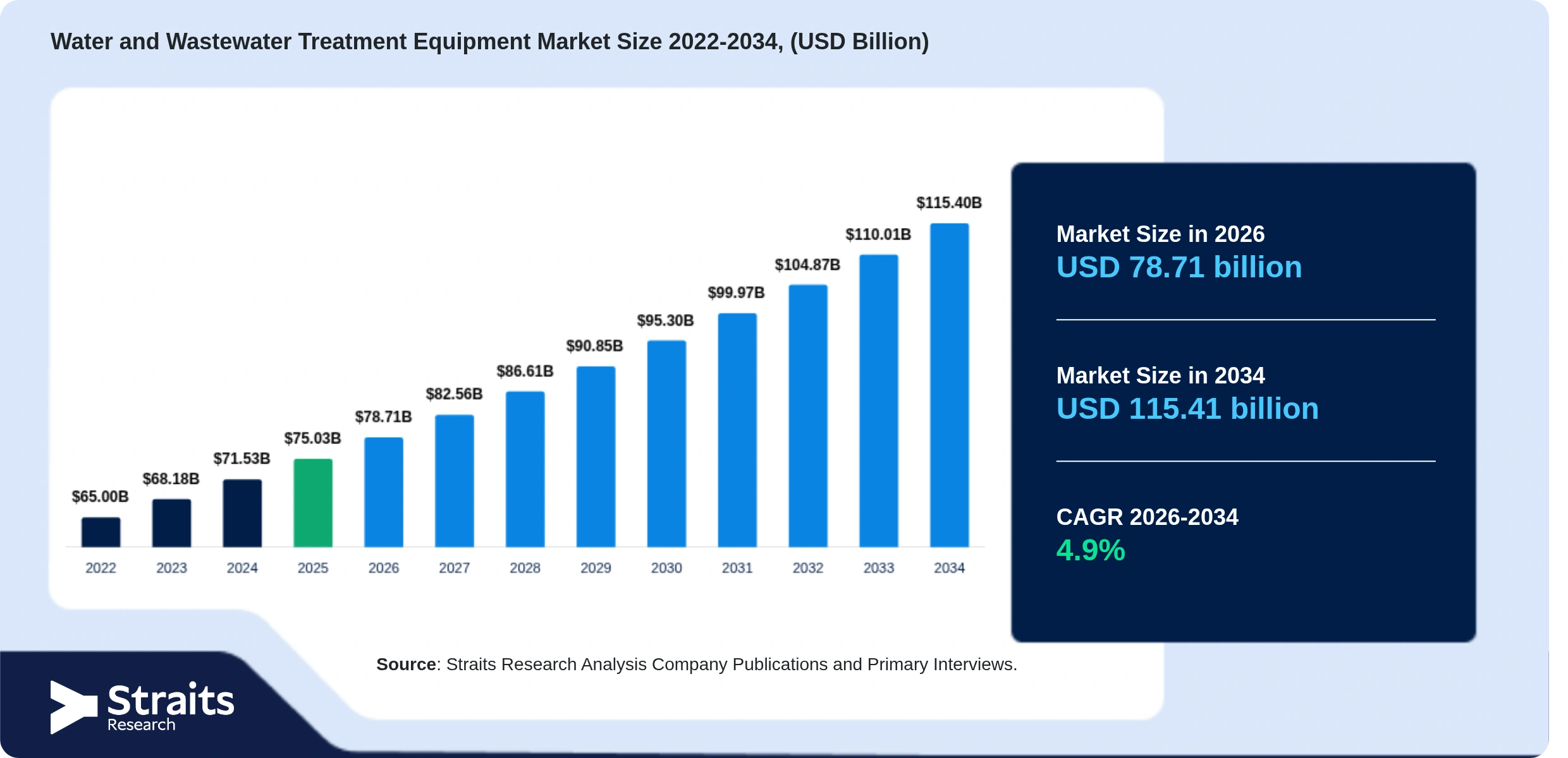 Water and Wastewater Treatment Equipment Market Size
