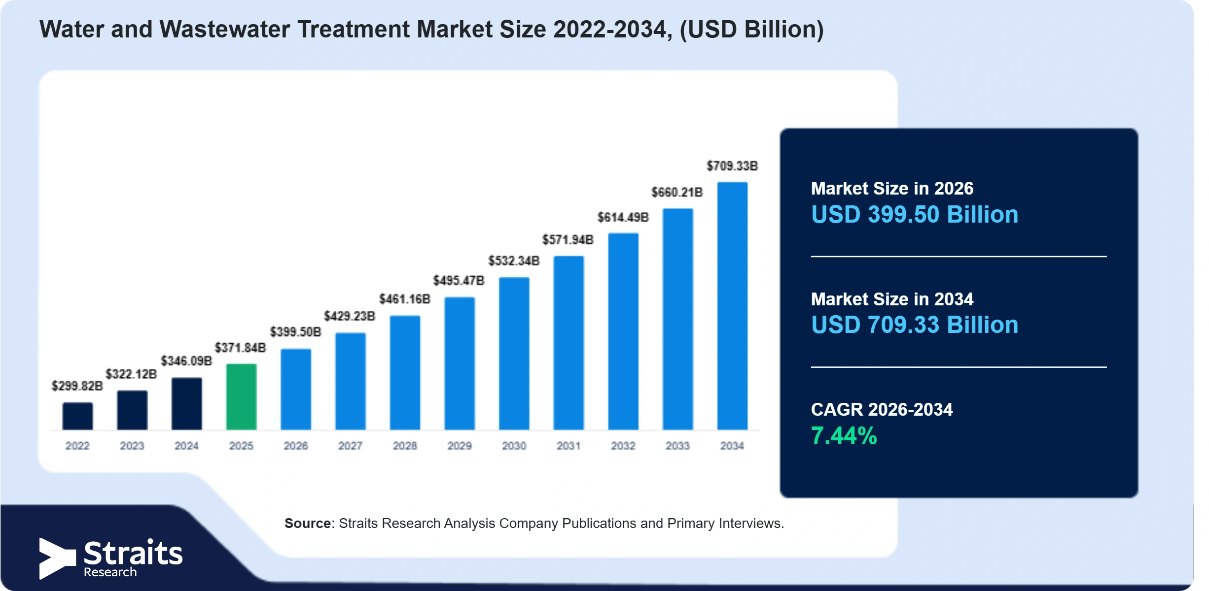 Water and Wastewater Treatment Market Size