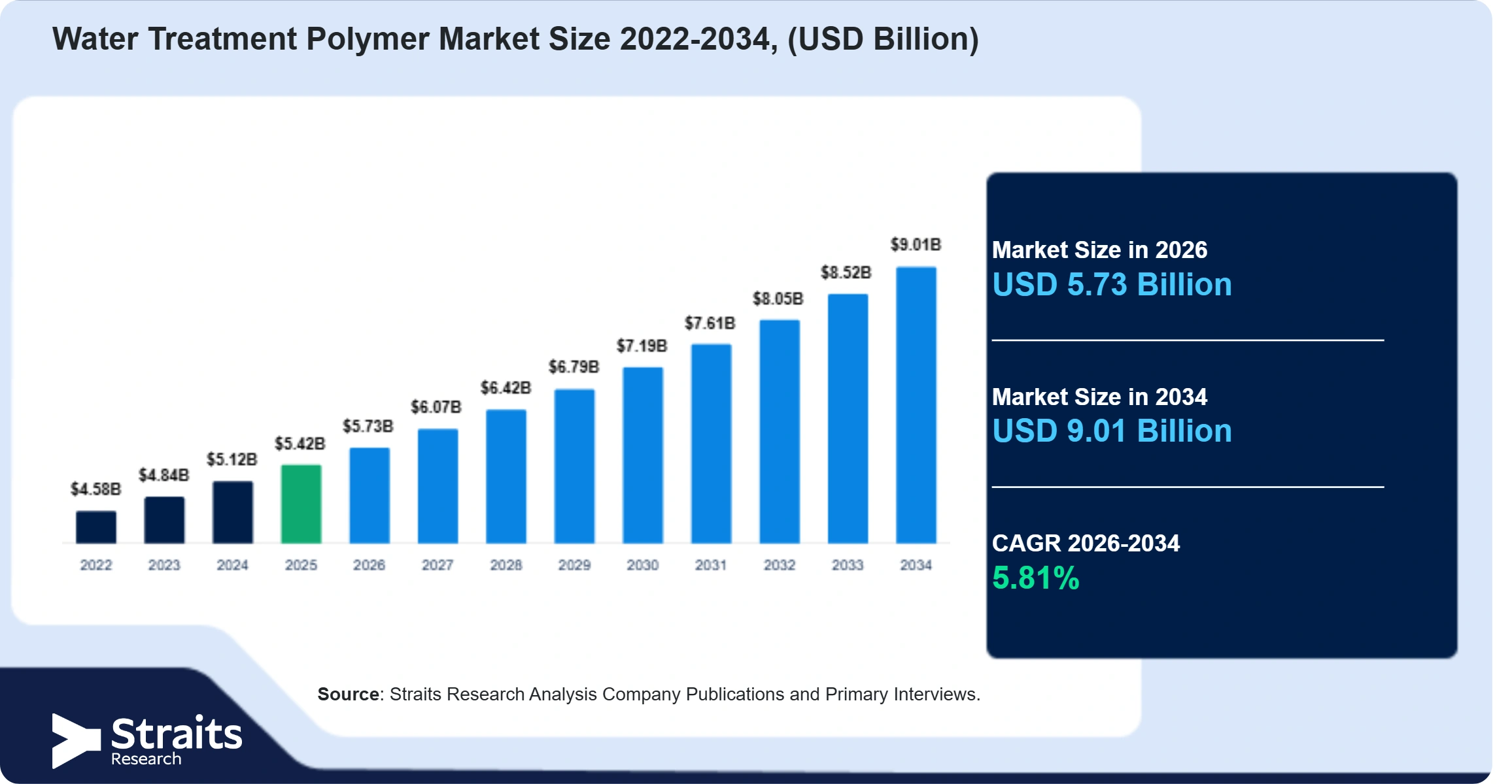 Water Treatment Polymer Market Size