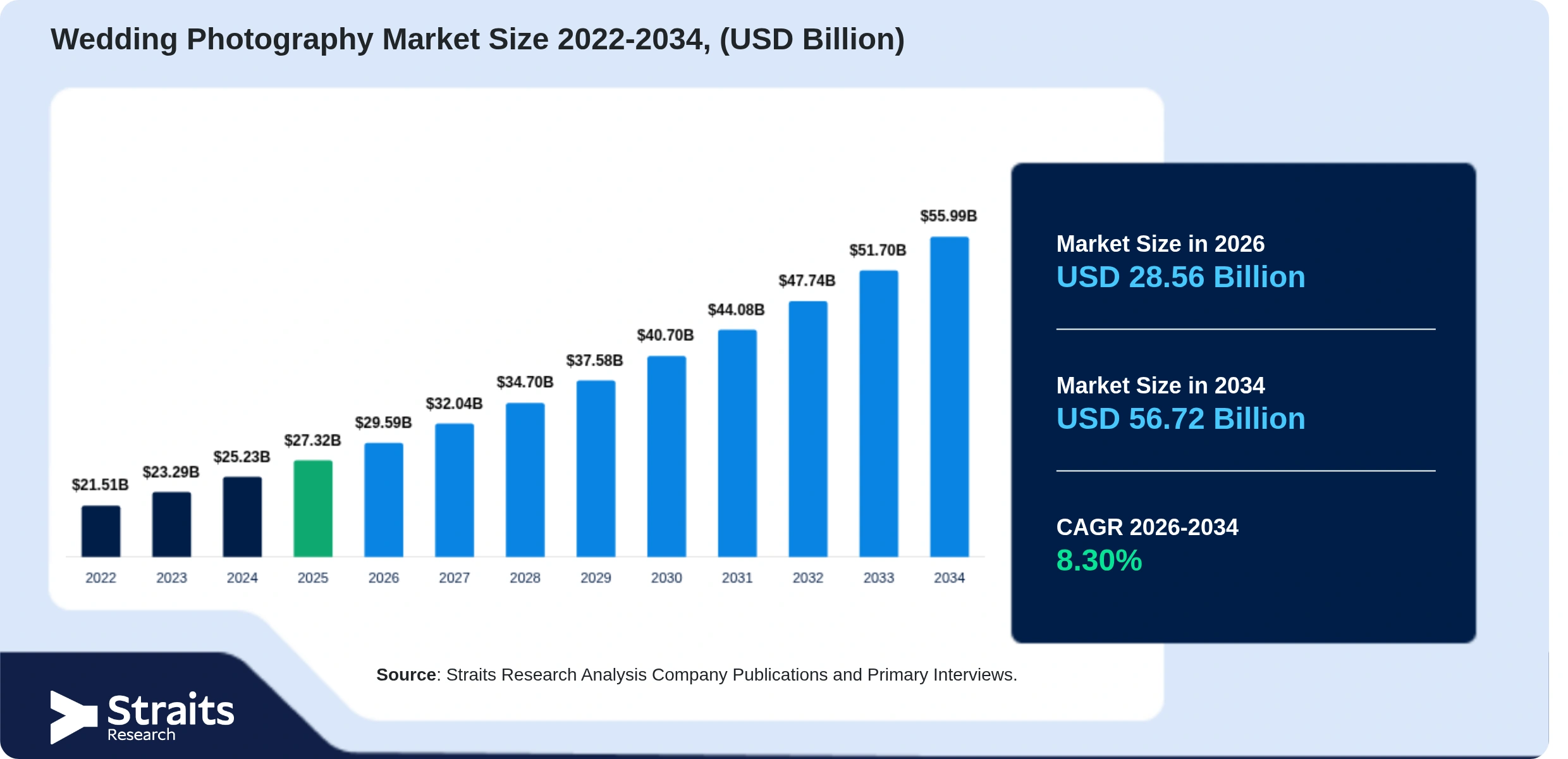 Wedding Photography Market Size