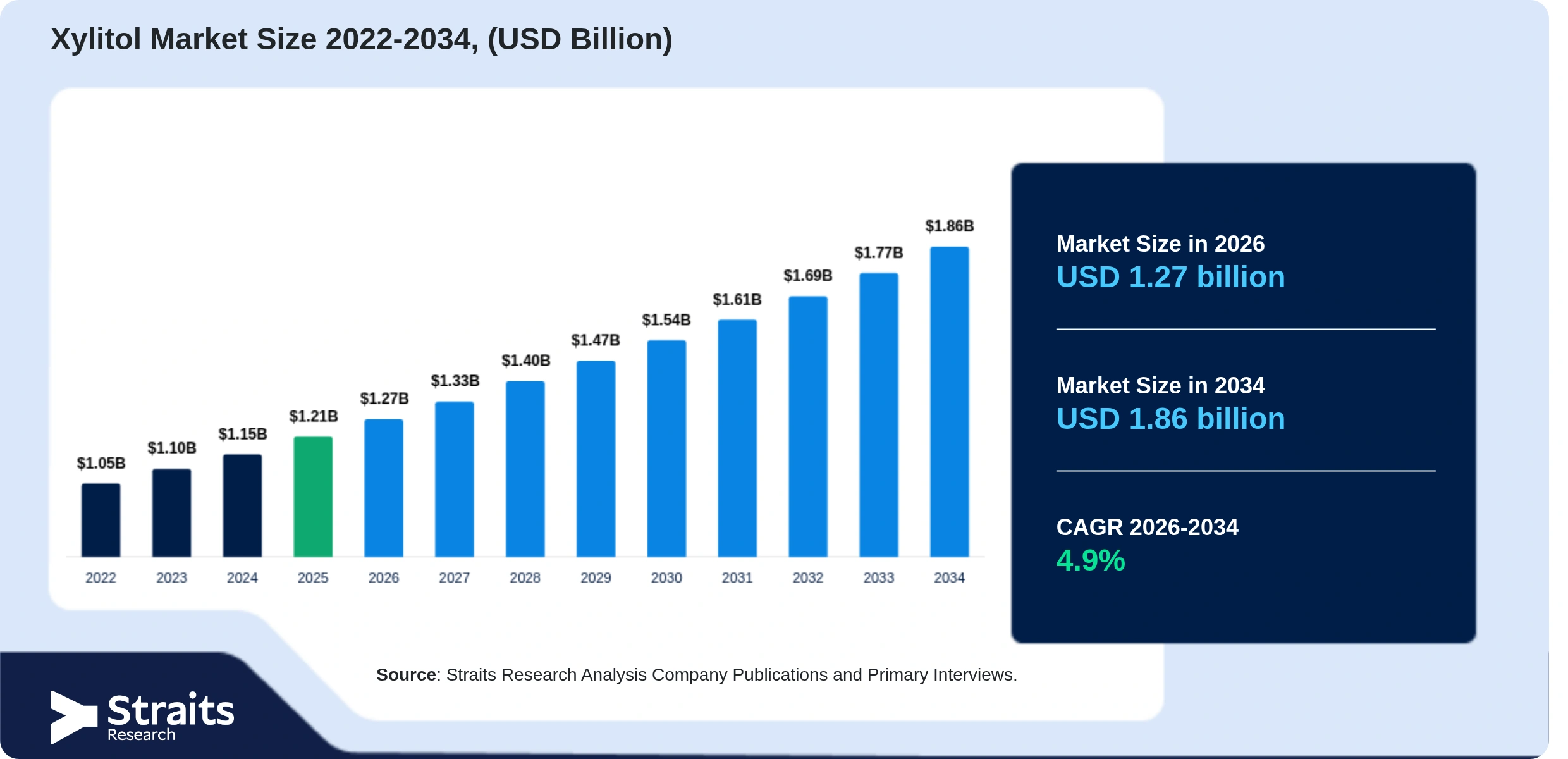 Xylitol Market Size