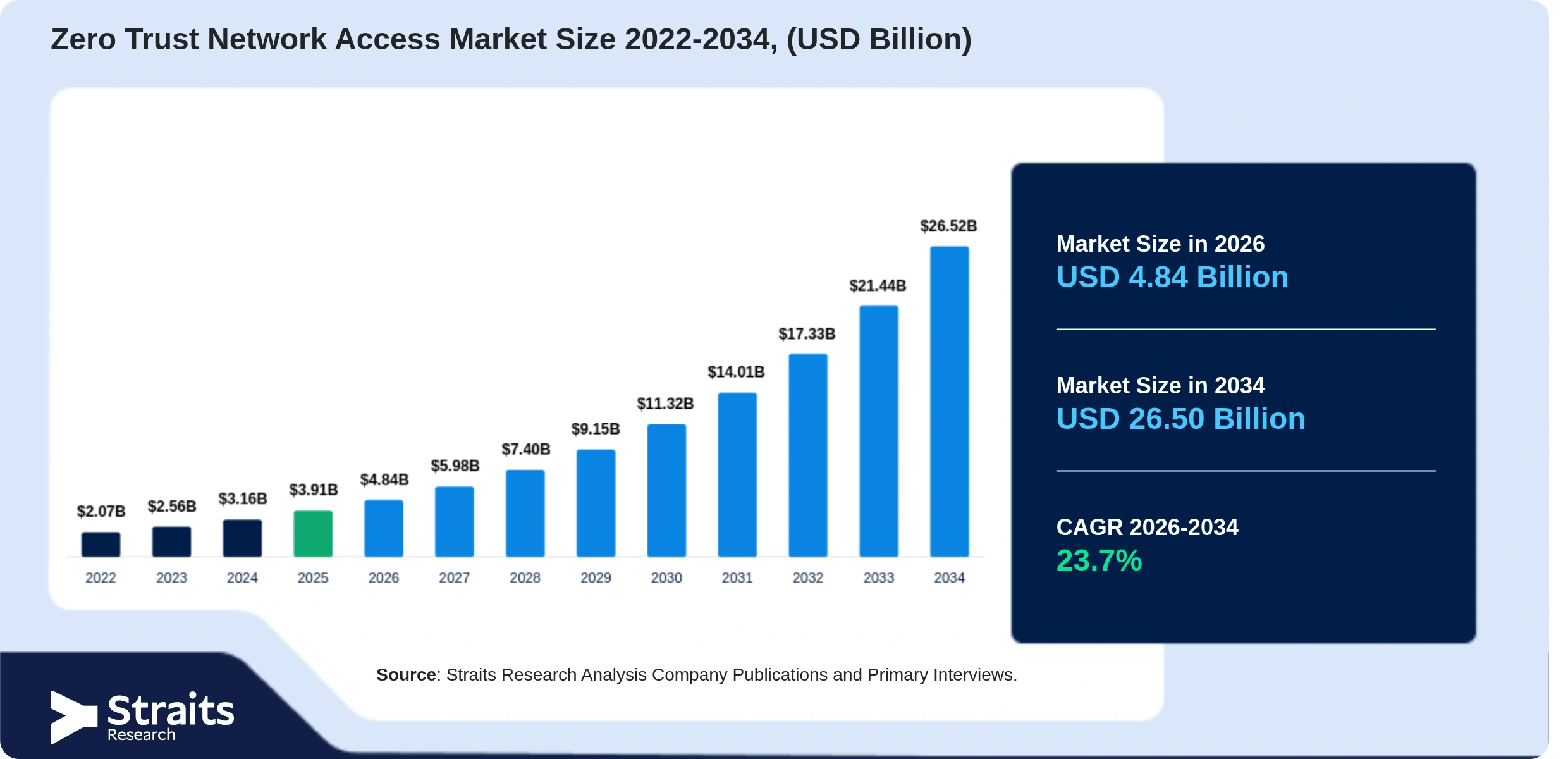 Zero Trust Network Access Market Size