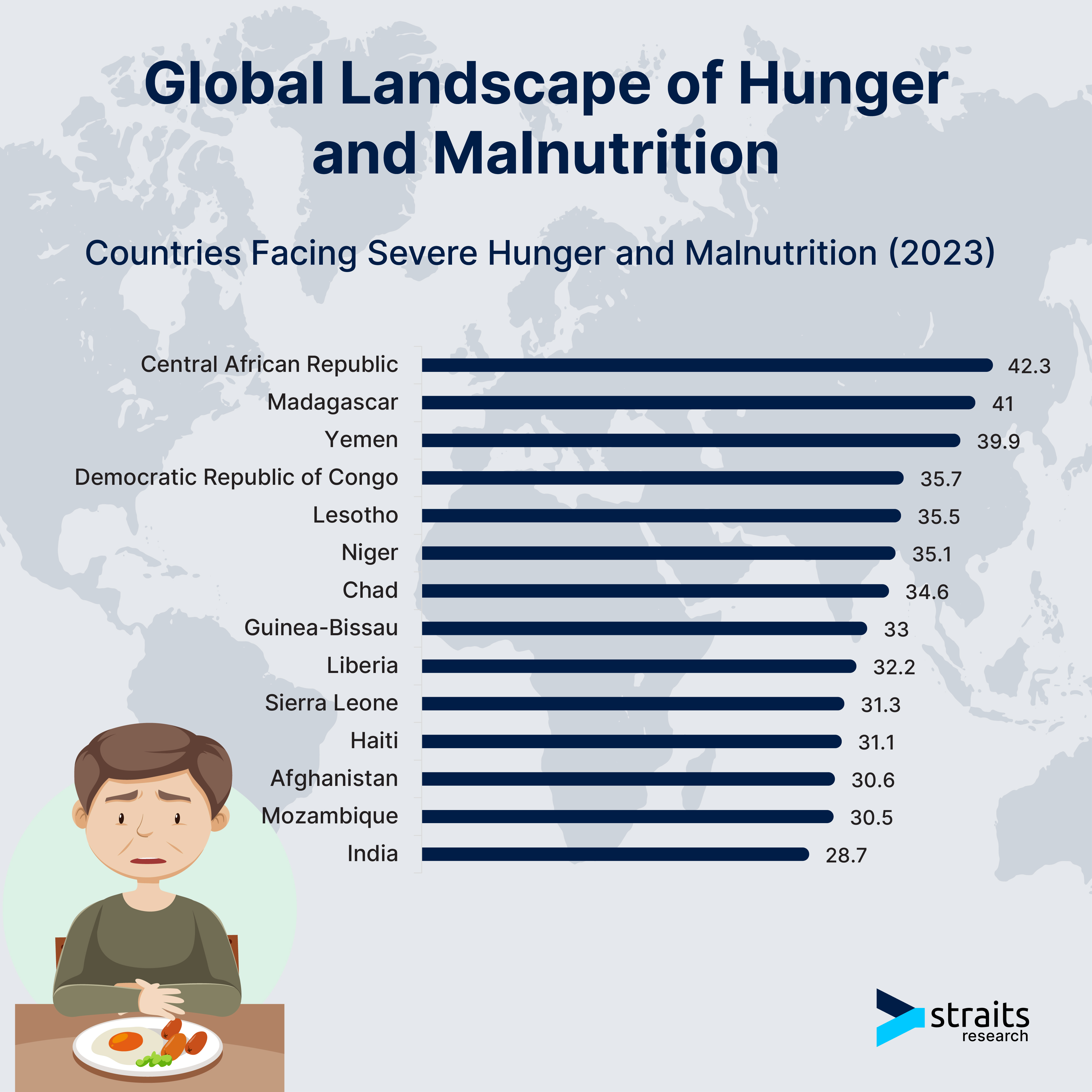 The Top 10 Countries Struggling With Hunger Malnutrition