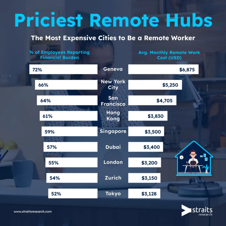 The Most Expensive Cities Globally for Remote Workers in 2025