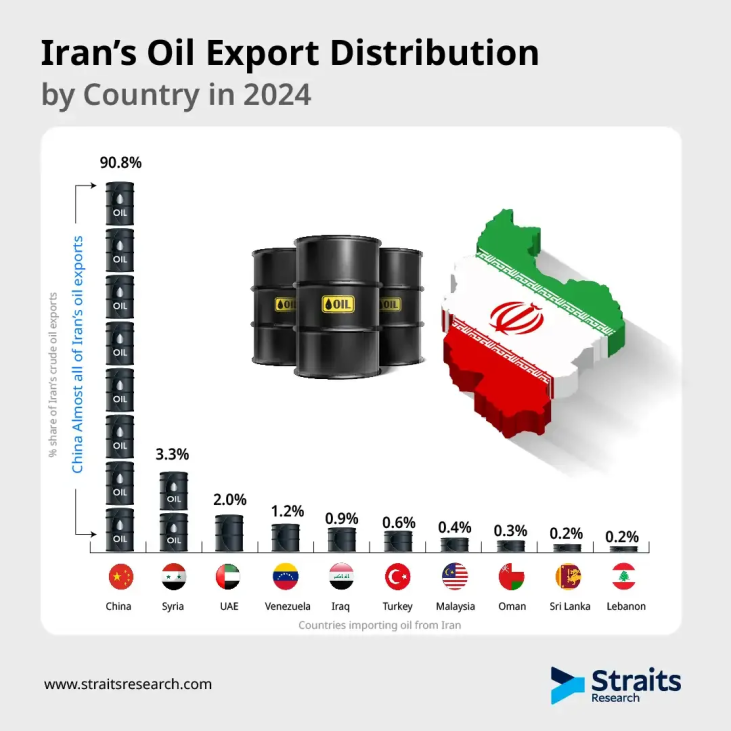 Iran’s Oil Export Distribution by Country in 2024