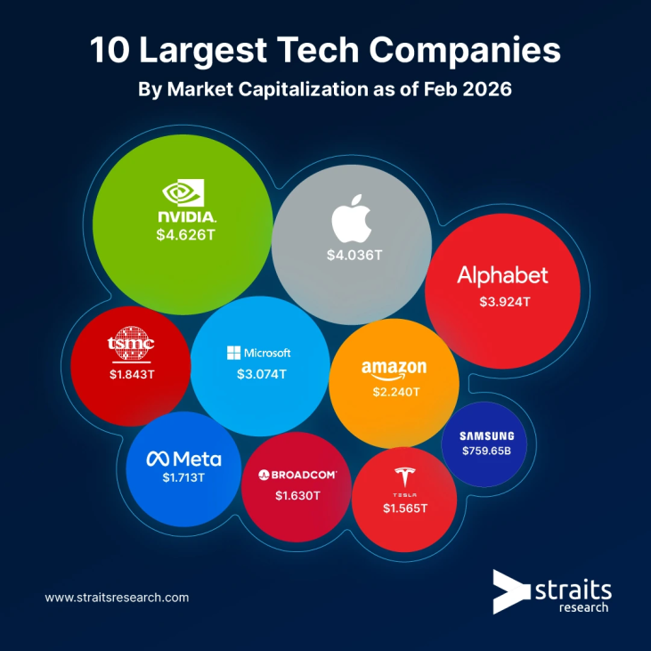 10 Largest Tech Companies by Market Capitalization as of Feb 2026